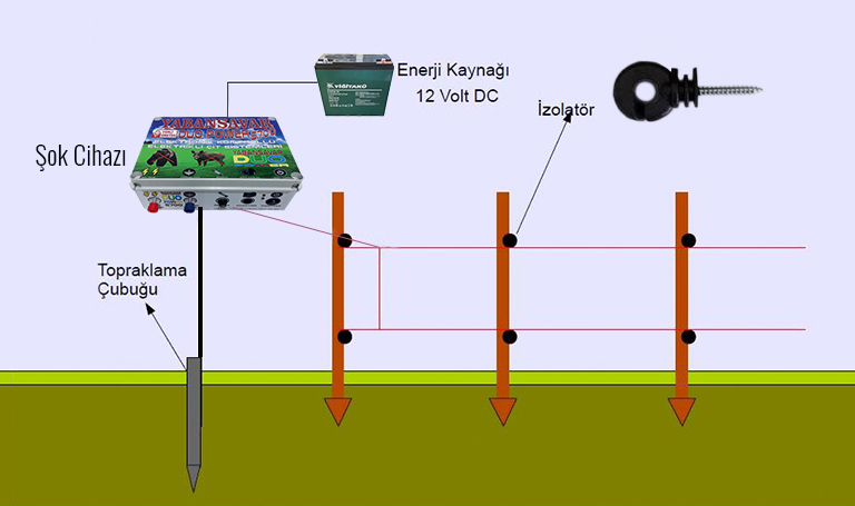 Elektrikli Çit Nasıl Kurulur